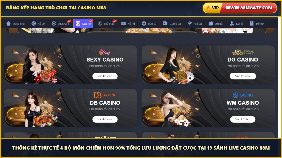 Thống kê thực tế 4 bộ môn chiếm hơn 90% tổng lưu lượng đặt cược tại 13 sảnh Live Casino 88M - Cổng truy cập chính thức 88MGate.com